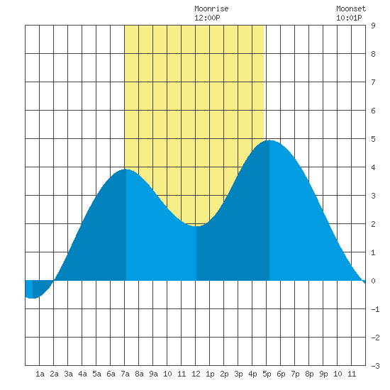 Montezuma Slough tide chart for Monday, November 28, 2022