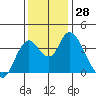 Montezuma Slough tide chart for Monday, November 28, 2022