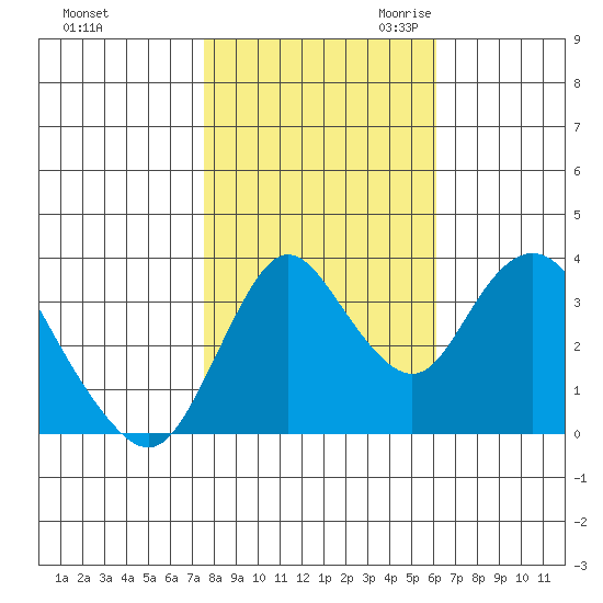 Montezuma Slough tide chart for Wednesday, November 2, 2022