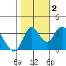 Montezuma Slough tide chart for Wednesday, November 2, 2022