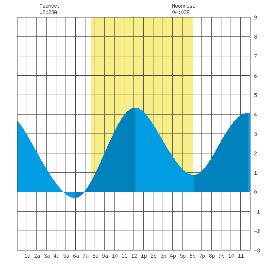 Montezuma Slough tide chart for Thursday, November 3, 2022
