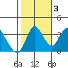 Montezuma Slough tide chart for Thursday, November 3, 2022