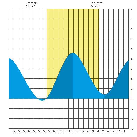 Montezuma Slough tide chart for Friday, November 4, 2022