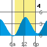 Montezuma Slough tide chart for Friday, November 4, 2022