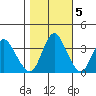 Montezuma Slough tide chart for Saturday, November 5, 2022