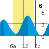Montezuma Slough tide chart for Sunday, November 6, 2022