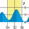Montezuma Slough tide chart for Monday, November 7, 2022