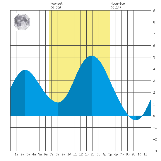 Montezuma Slough tide chart for Tuesday, November 8, 2022