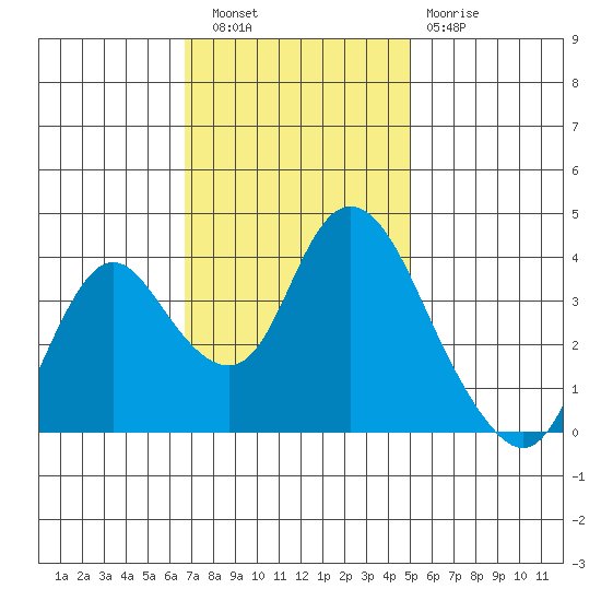 Montezuma Slough tide chart for Wednesday, November 9, 2022