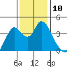 Montezuma Slough tide chart for Saturday, December 10, 2022
