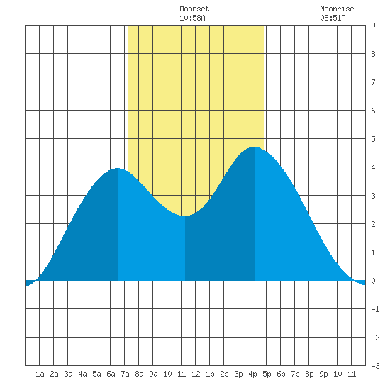 Montezuma Slough tide chart for Monday, December 12, 2022
