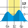 Montezuma Slough tide chart for Monday, December 12, 2022