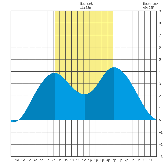 Montezuma Slough tide chart for Tuesday, December 13, 2022
