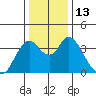 Montezuma Slough tide chart for Tuesday, December 13, 2022