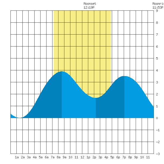Montezuma Slough tide chart for Thursday, December 15, 2022
