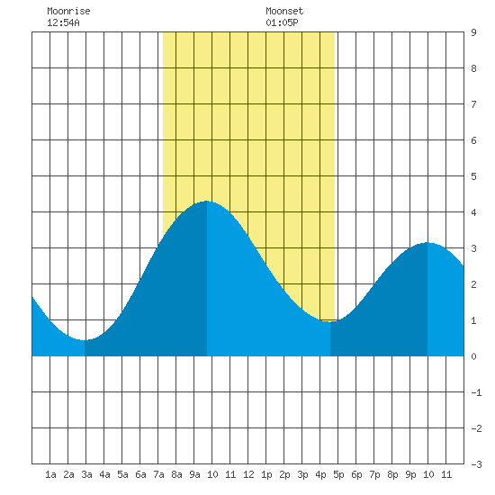 Montezuma Slough tide chart for Saturday, December 17, 2022