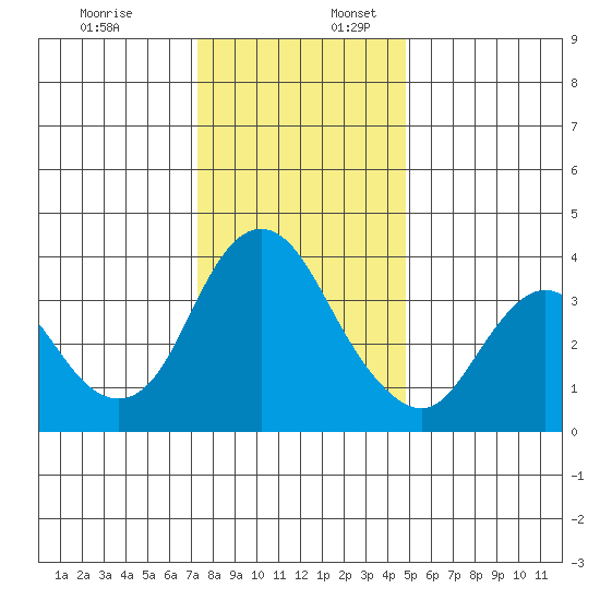 Montezuma Slough tide chart for Sunday, December 18, 2022