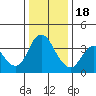 Montezuma Slough tide chart for Sunday, December 18, 2022