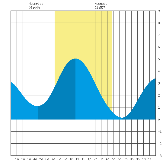 Montezuma Slough tide chart for Monday, December 19, 2022