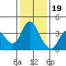 Montezuma Slough tide chart for Monday, December 19, 2022