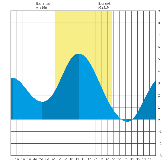 Montezuma Slough tide chart for Tuesday, December 20, 2022