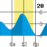 Montezuma Slough tide chart for Tuesday, December 20, 2022