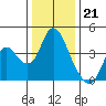 Montezuma Slough tide chart for Wednesday, December 21, 2022