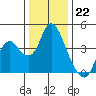 Montezuma Slough tide chart for Thursday, December 22, 2022