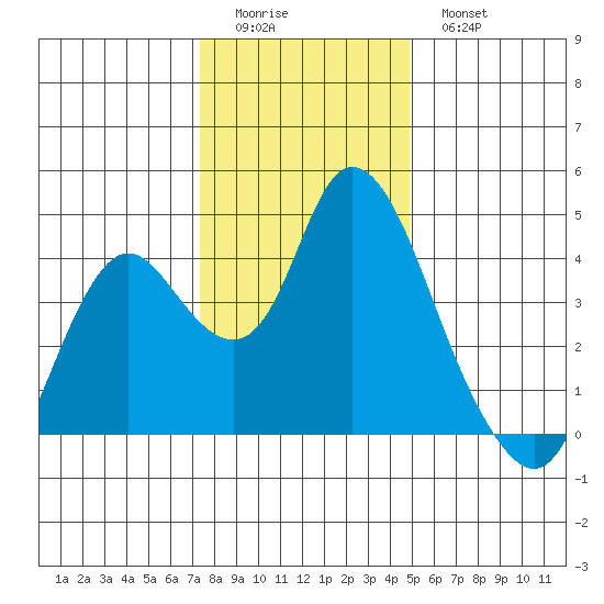 Montezuma Slough tide chart for Saturday, December 24, 2022