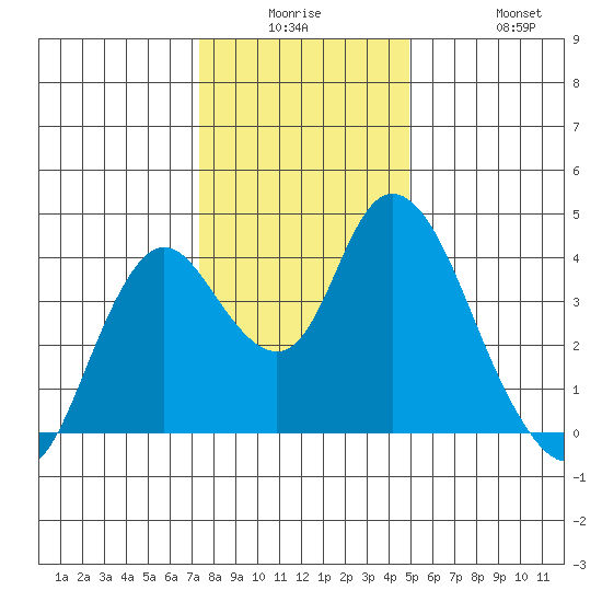 Montezuma Slough tide chart for Monday, December 26, 2022