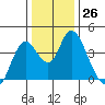Montezuma Slough tide chart for Monday, December 26, 2022