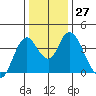 Montezuma Slough tide chart for Tuesday, December 27, 2022