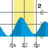 Montezuma Slough tide chart for Friday, December 2, 2022