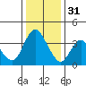 Montezuma Slough tide chart for Saturday, December 31, 2022