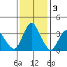 Montezuma Slough tide chart for Saturday, December 3, 2022