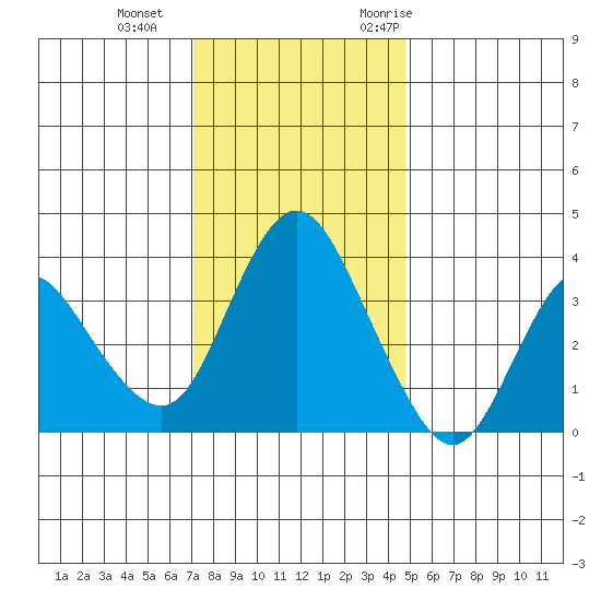 Montezuma Slough tide chart for Sunday, December 4, 2022