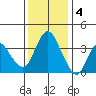 Montezuma Slough tide chart for Sunday, December 4, 2022