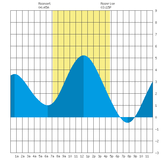 Montezuma Slough tide chart for Monday, December 5, 2022