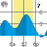Montezuma Slough tide chart for Wednesday, December 7, 2022