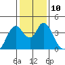 Montezuma Slough tide chart for Tuesday, January 10, 2023