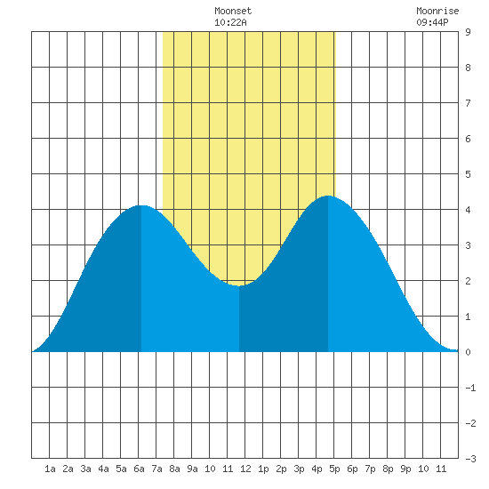 Montezuma Slough tide chart for Wednesday, January 11, 2023