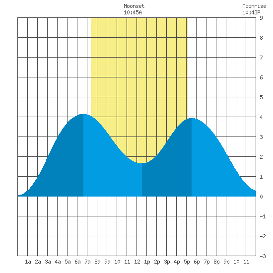 Montezuma Slough tide chart for Thursday, January 12, 2023