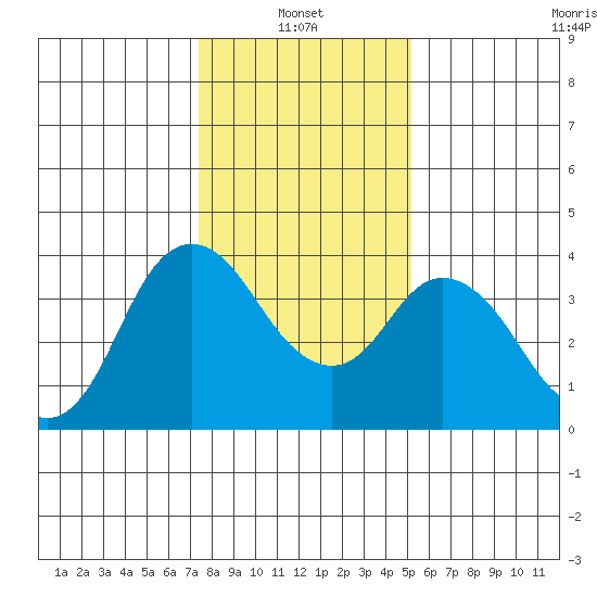 Montezuma Slough tide chart for Friday, January 13, 2023