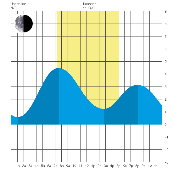 Montezuma Slough tide chart for Saturday, January 14, 2023