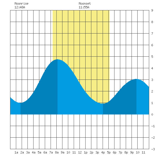 Montezuma Slough tide chart for Sunday, January 15, 2023
