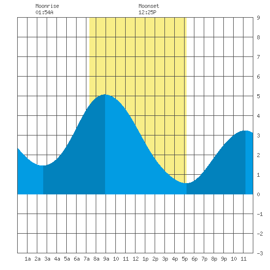 Montezuma Slough tide chart for Monday, January 16, 2023