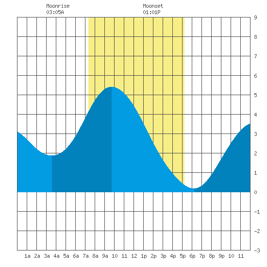 Montezuma Slough tide chart for Tuesday, January 17, 2023