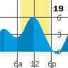 Montezuma Slough tide chart for Thursday, January 19, 2023