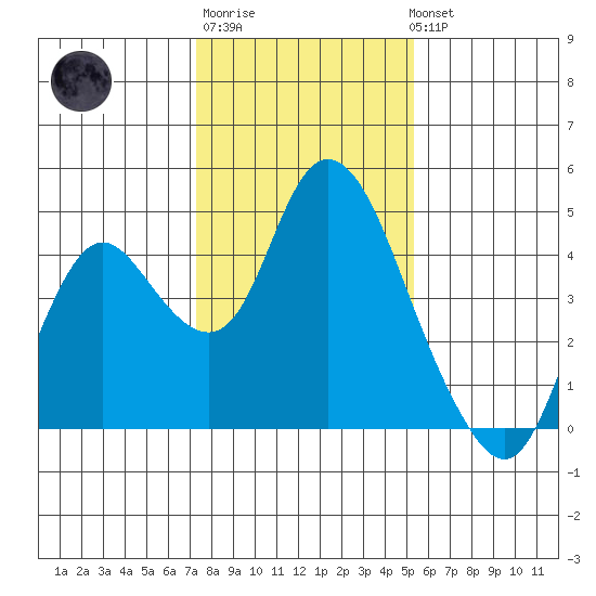 Montezuma Slough tide chart for Saturday, January 21, 2023