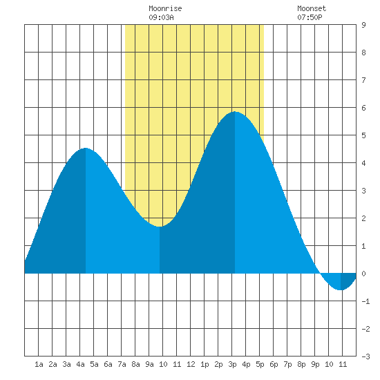 Montezuma Slough tide chart for Monday, January 23, 2023